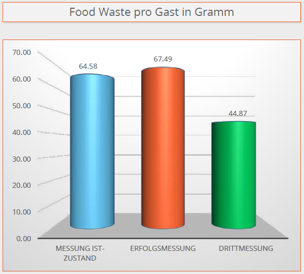 Zusammen gegen Lebensmittelverschwendung, mit verschiedenen Messperiodent