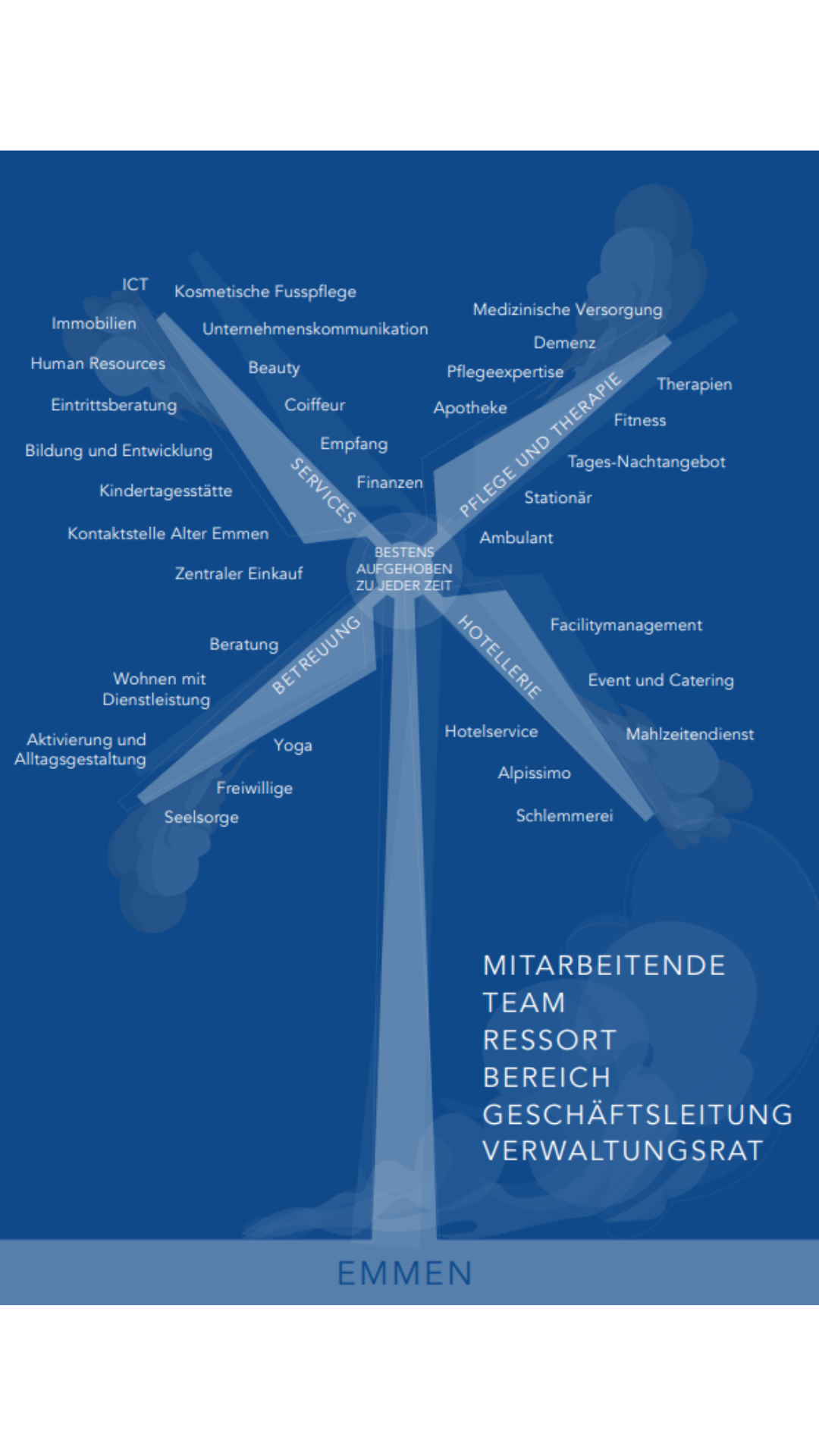 Das Windrad unserer Organisation verdeutlicht, wie alle Bereiche miteinander verbunden sind und gemeinsam Bewegung, Energie und Zusammenhalt in unser Unternehmen bringen.